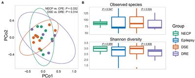 The role of the gut-microbiome-brain axis in metabolic remodeling amongst children with cerebral palsy and epilepsy